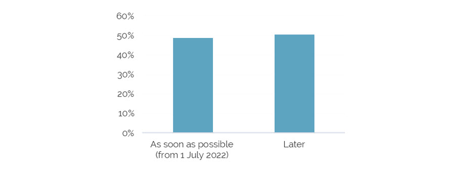 This is a column graph that shows that 49% wanted the fund change to occur as soon as possible (from 1 July 2022) and 51% wanted the fund change to occur later, either during the determination or later.