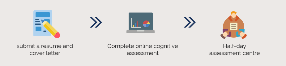 submit a resume/cover letter; complete online cognitive assessment and attend half day assessment centre
