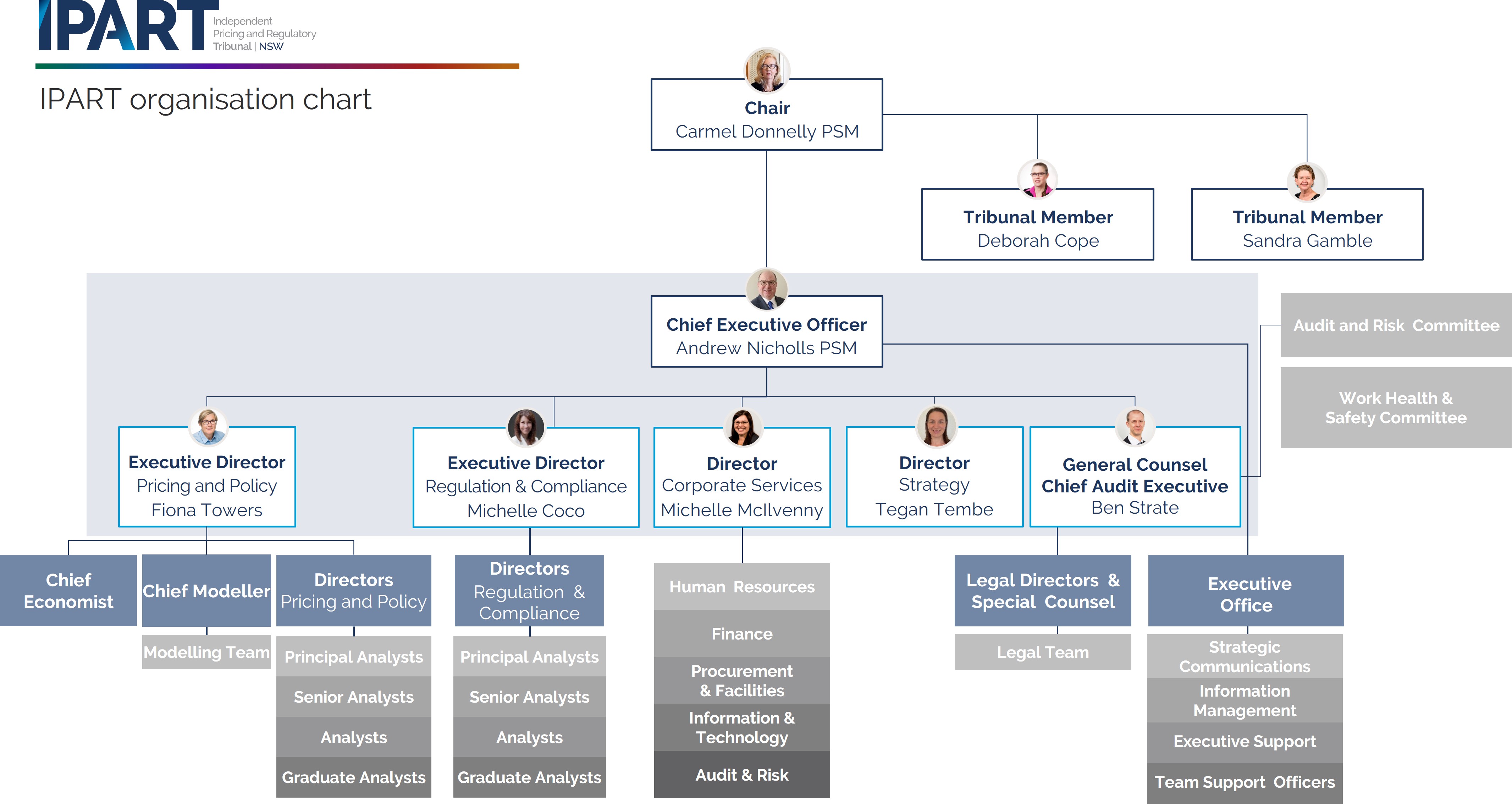 IPART Organisation Chart February 2023