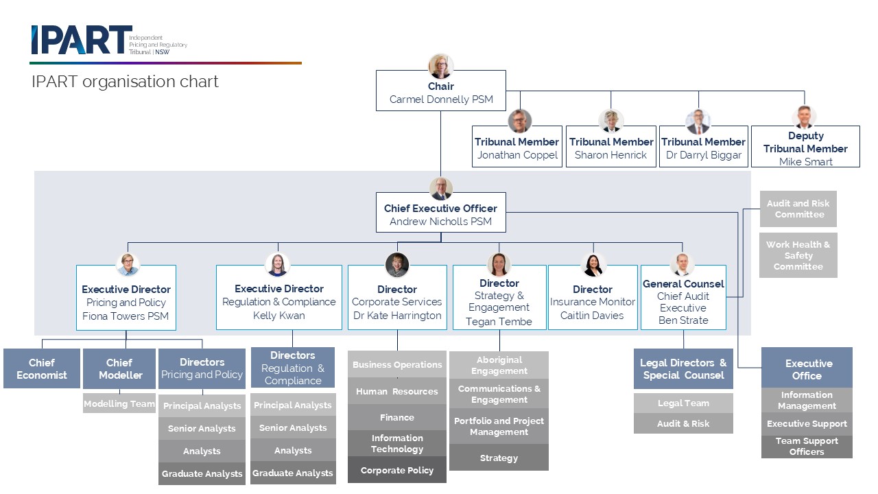 IPART's Organisational structure