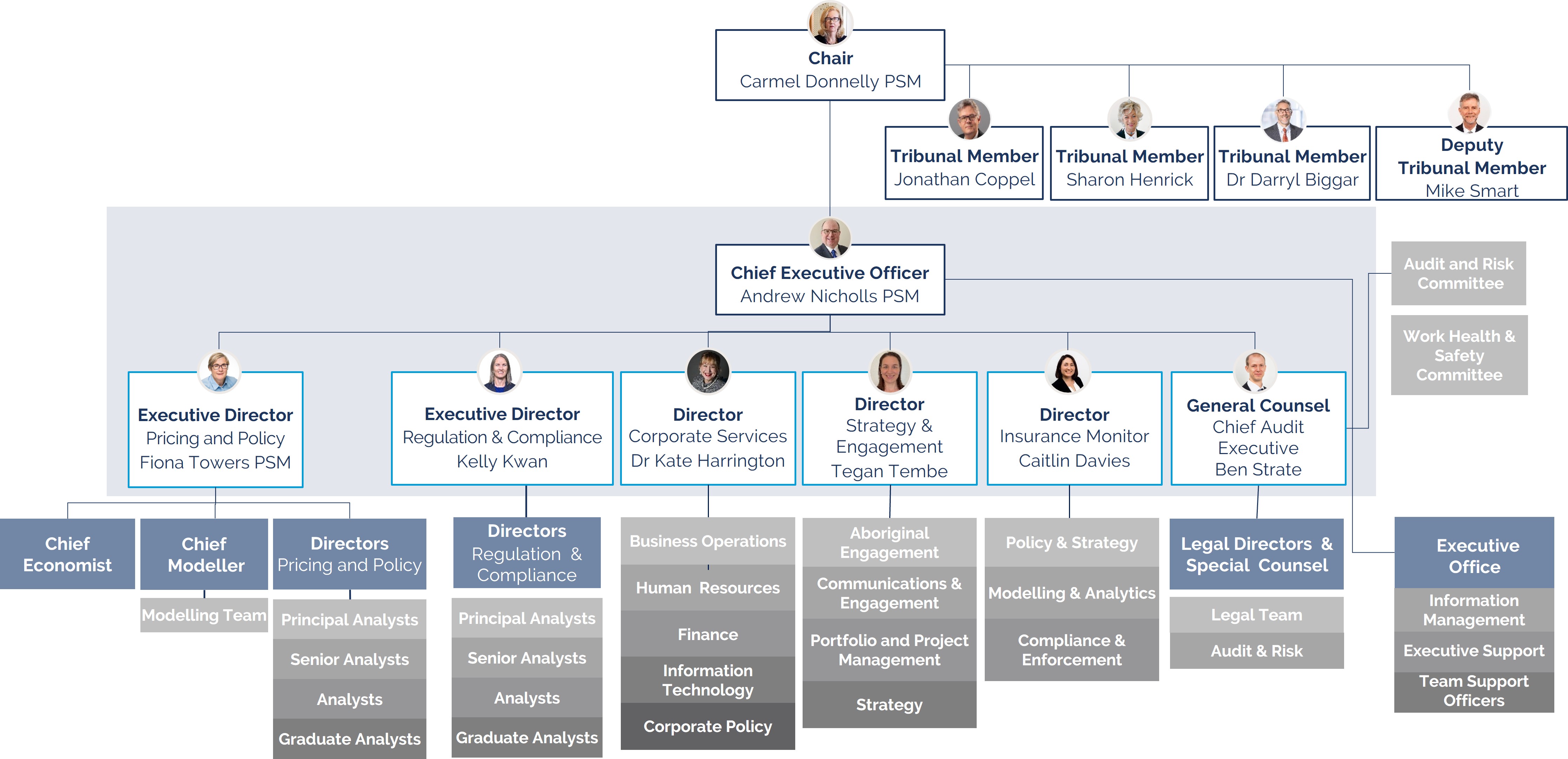 IPART Organisational Chart